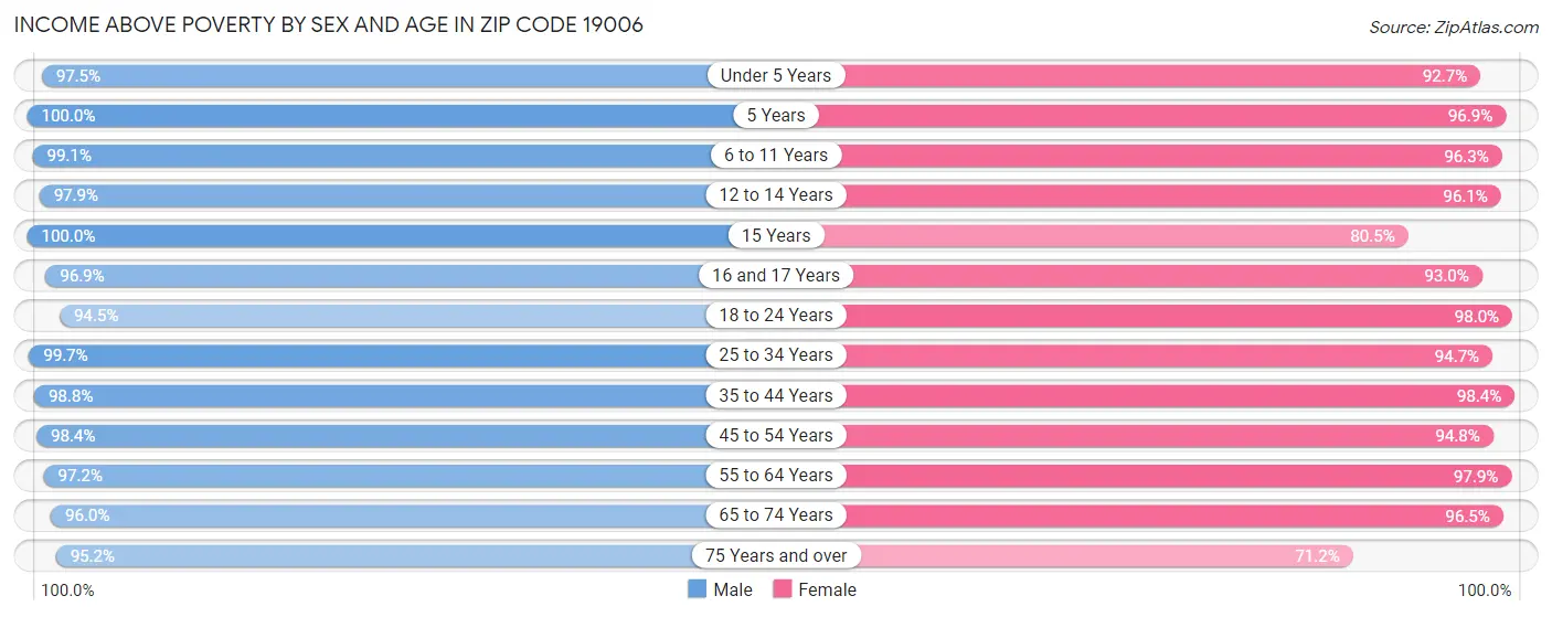 Income Above Poverty by Sex and Age in Zip Code 19006