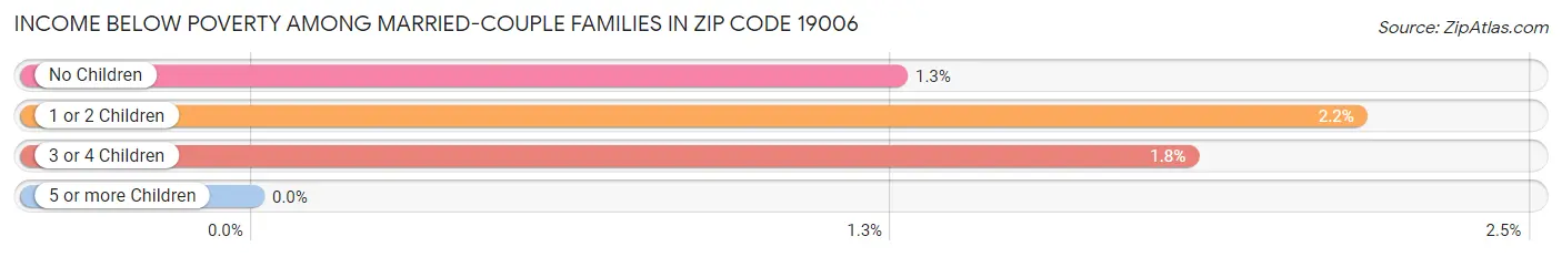 Income Below Poverty Among Married-Couple Families in Zip Code 19006