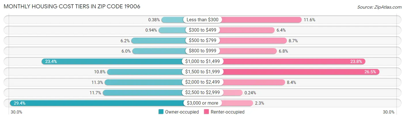 Monthly Housing Cost Tiers in Zip Code 19006