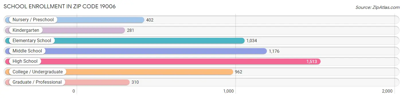 School Enrollment in Zip Code 19006