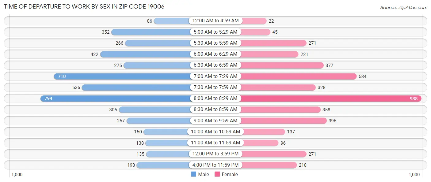 Time of Departure to Work by Sex in Zip Code 19006