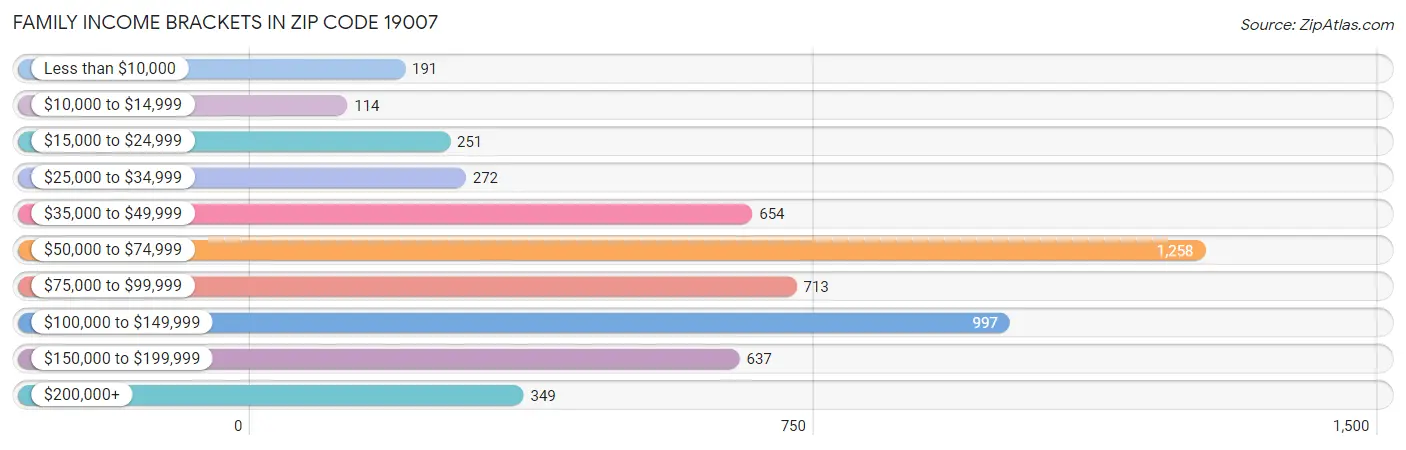 Family Income Brackets in Zip Code 19007