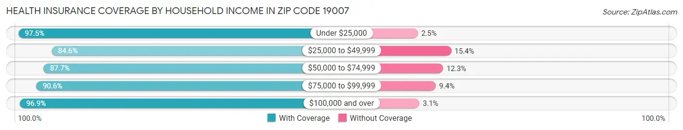 Health Insurance Coverage by Household Income in Zip Code 19007