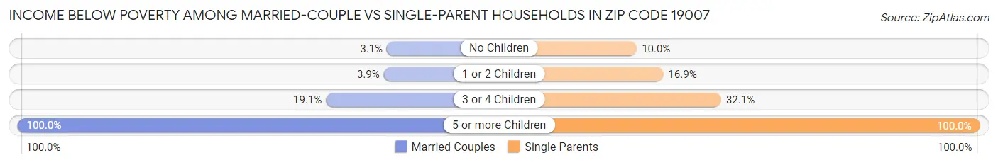 Income Below Poverty Among Married-Couple vs Single-Parent Households in Zip Code 19007