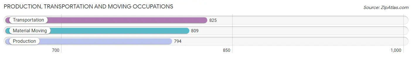 Production, Transportation and Moving Occupations in Zip Code 19007