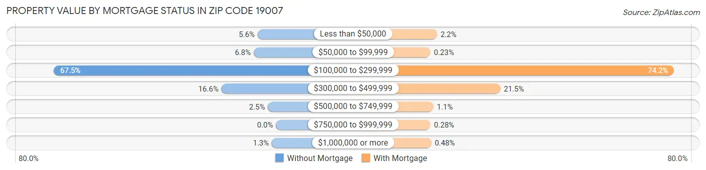 Property Value by Mortgage Status in Zip Code 19007