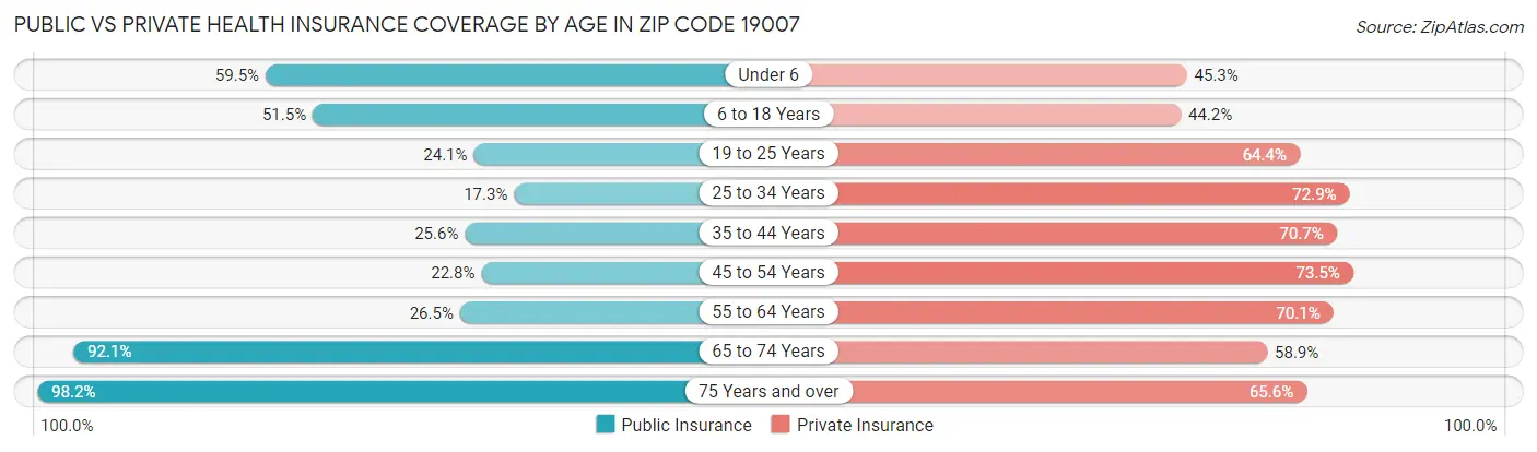 Public vs Private Health Insurance Coverage by Age in Zip Code 19007