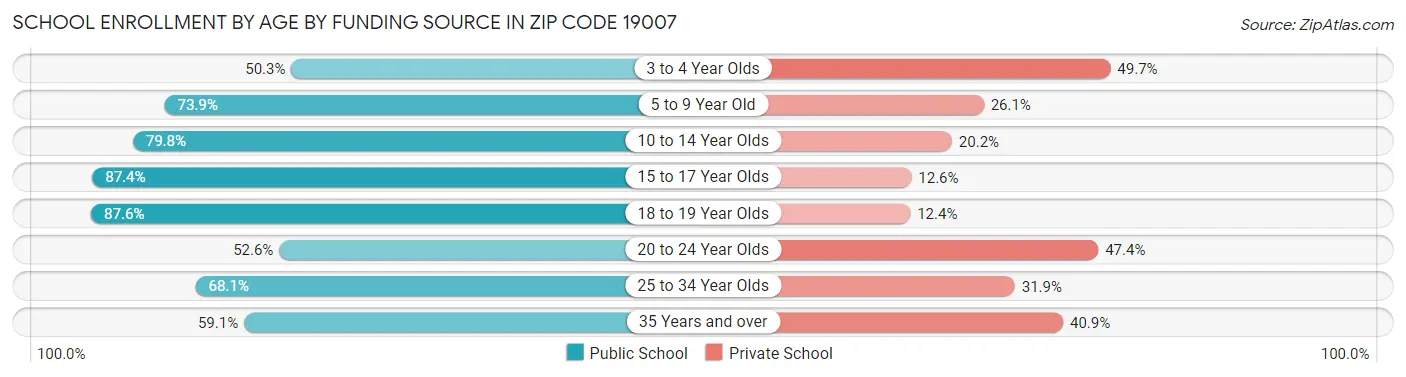 School Enrollment by Age by Funding Source in Zip Code 19007