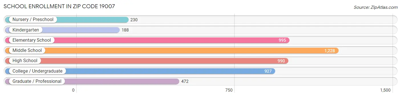 School Enrollment in Zip Code 19007