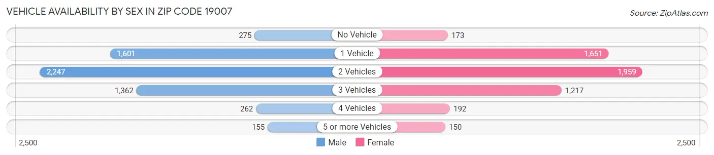 Vehicle Availability by Sex in Zip Code 19007