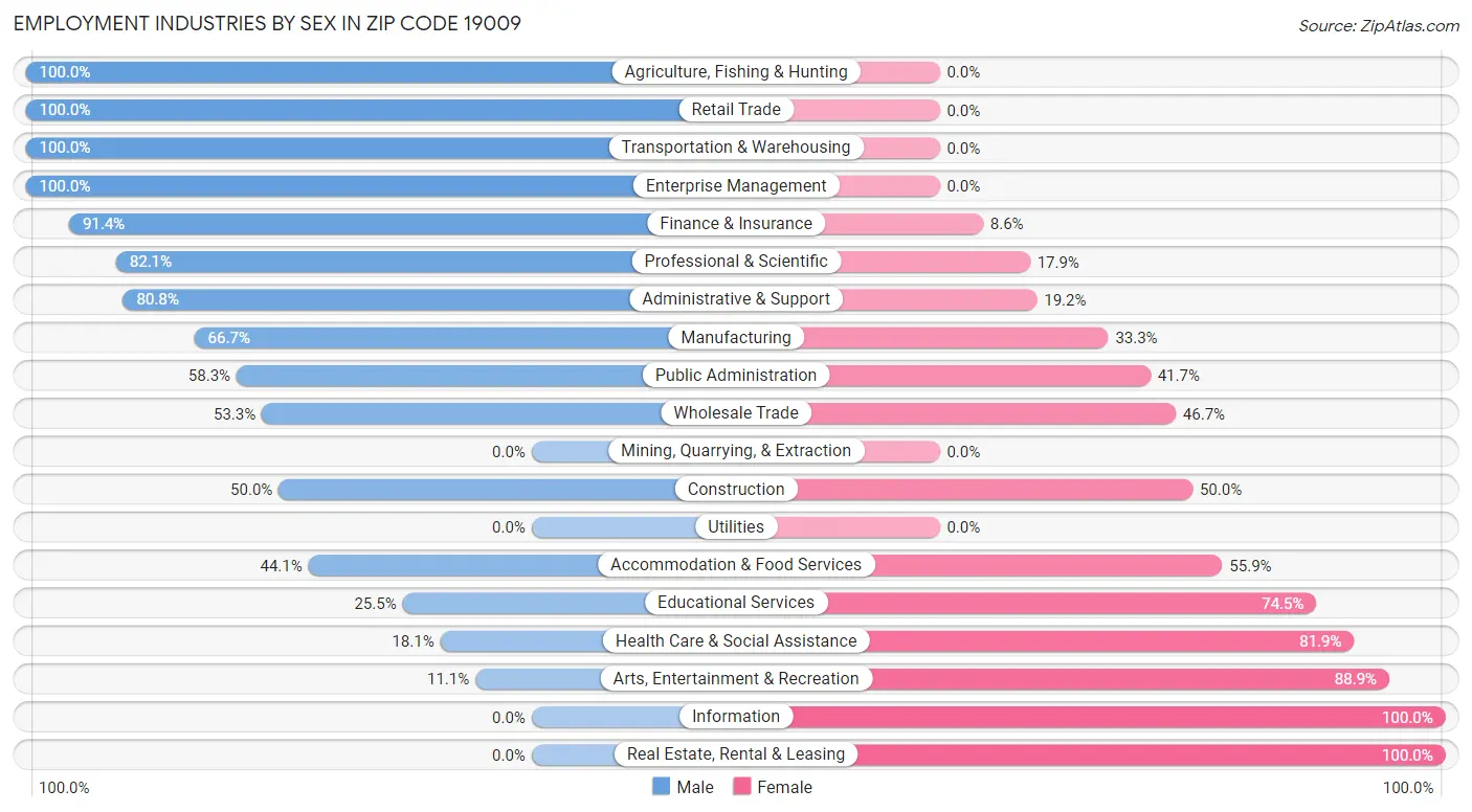 Employment Industries by Sex in Zip Code 19009