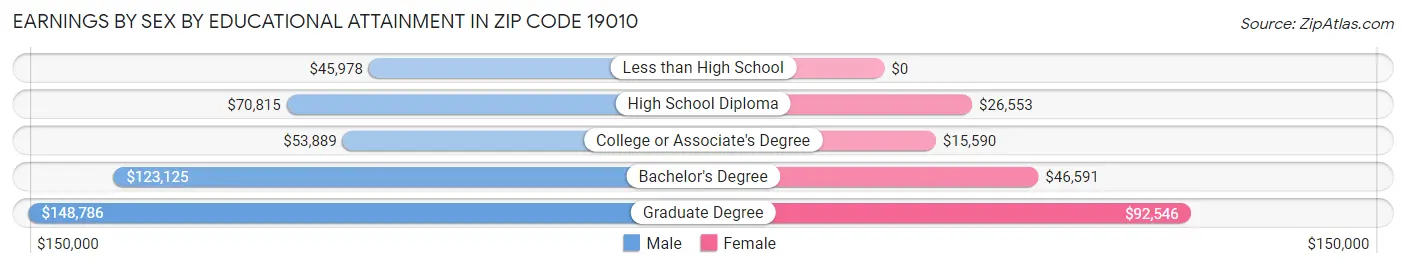 Earnings by Sex by Educational Attainment in Zip Code 19010