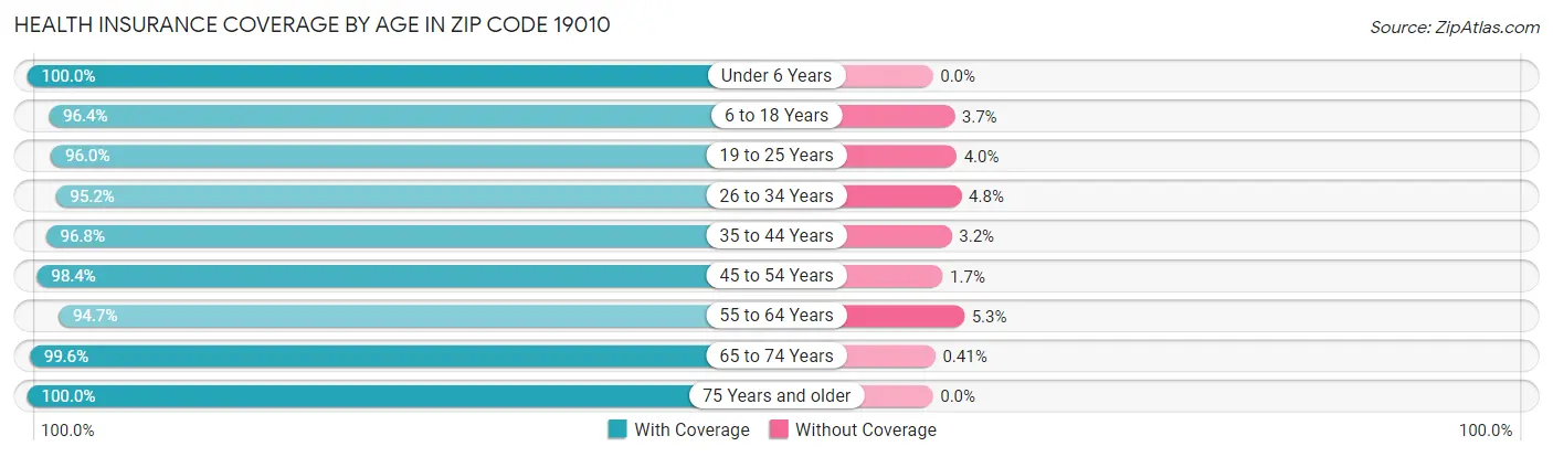 Health Insurance Coverage by Age in Zip Code 19010
