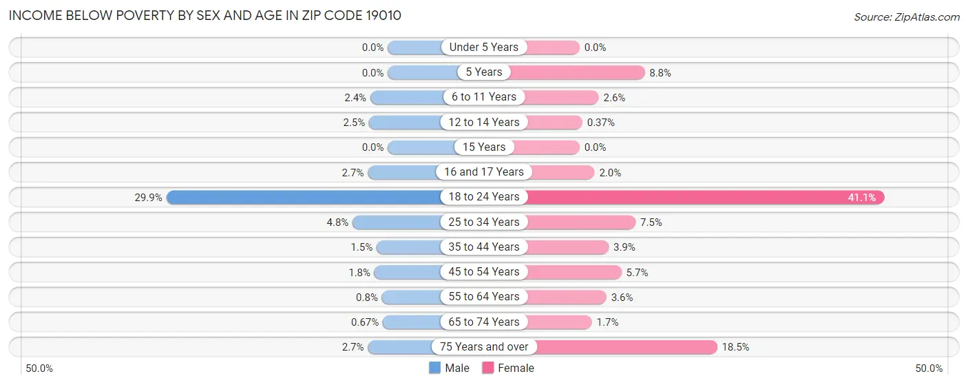 Income Below Poverty by Sex and Age in Zip Code 19010