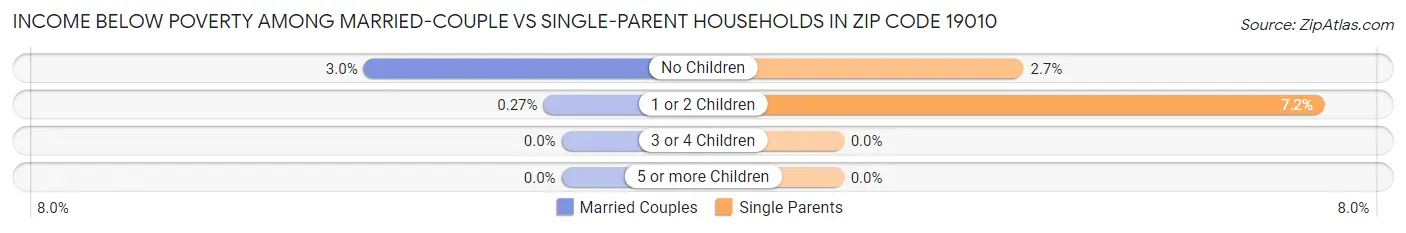 Income Below Poverty Among Married-Couple vs Single-Parent Households in Zip Code 19010