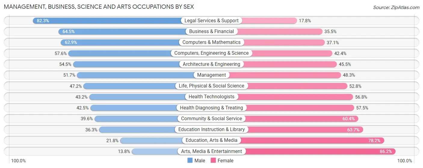 Management, Business, Science and Arts Occupations by Sex in Zip Code 19010