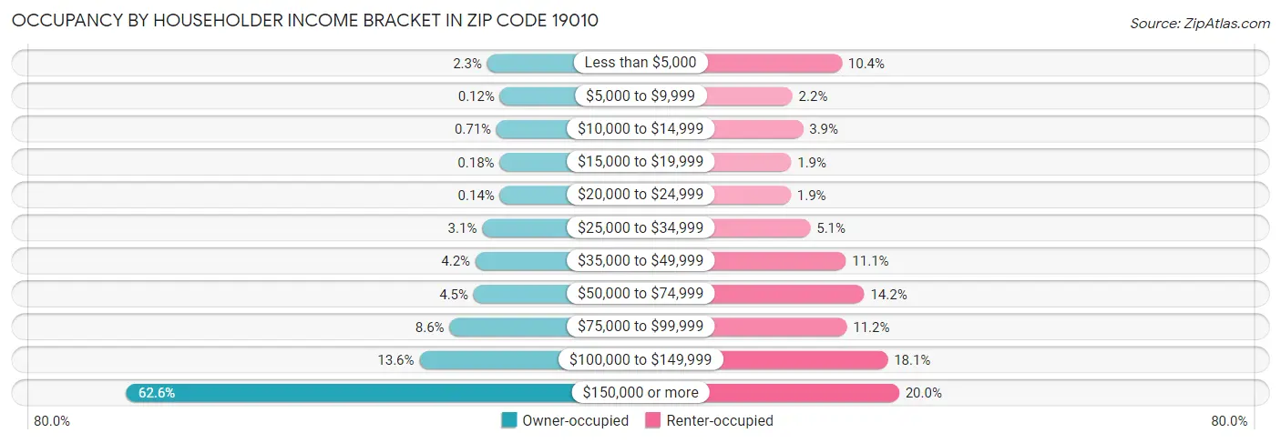 Occupancy by Householder Income Bracket in Zip Code 19010