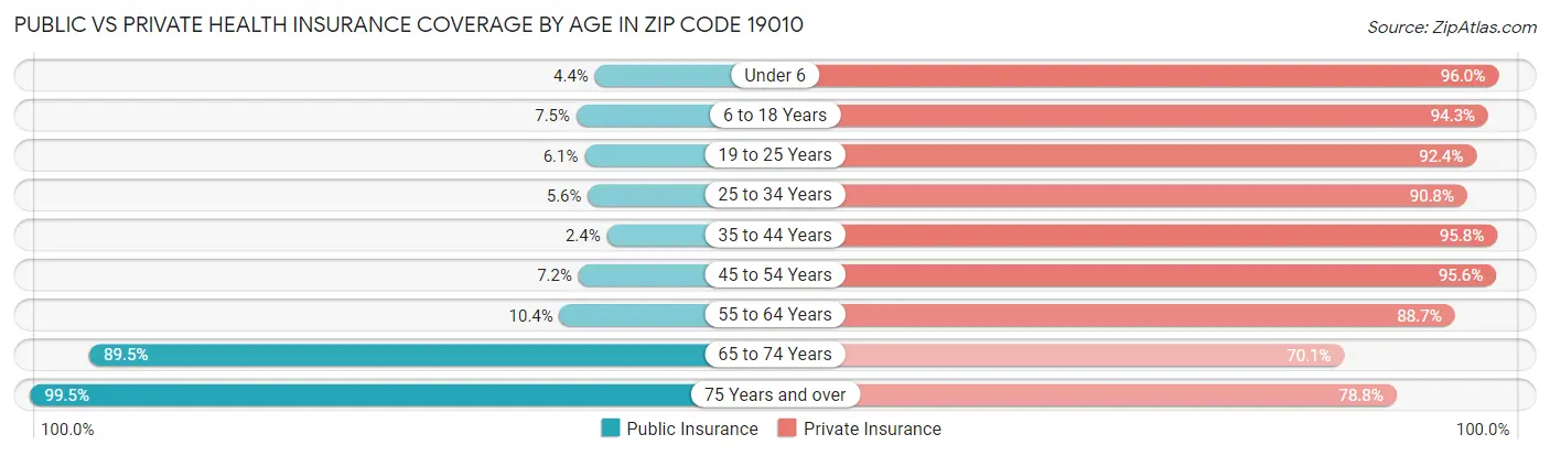 Public vs Private Health Insurance Coverage by Age in Zip Code 19010