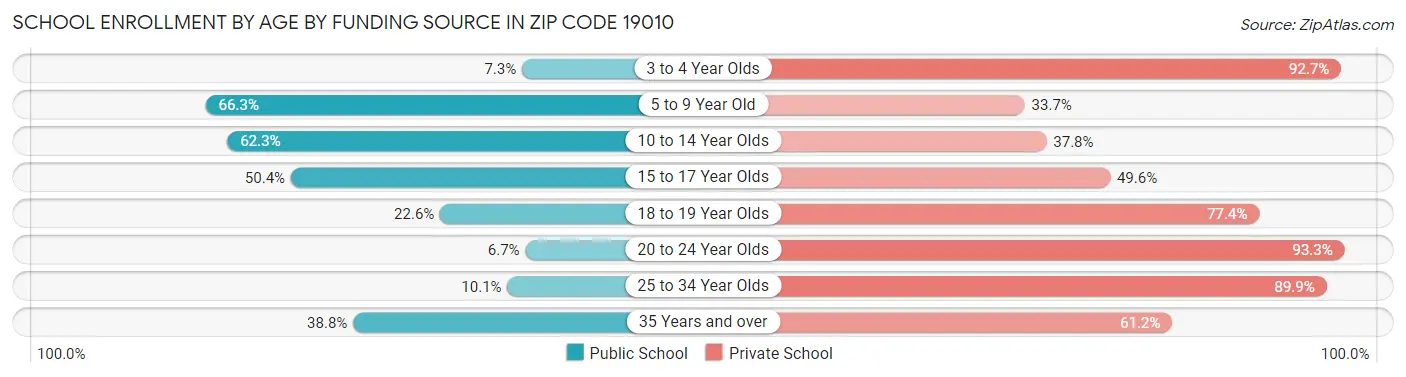 School Enrollment by Age by Funding Source in Zip Code 19010
