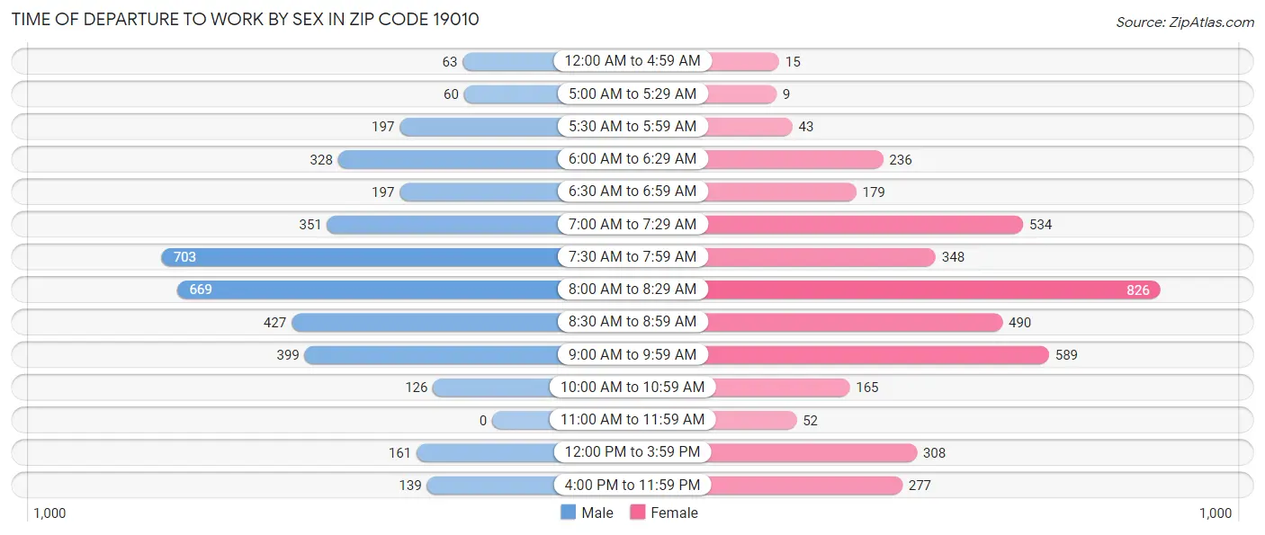 Time of Departure to Work by Sex in Zip Code 19010