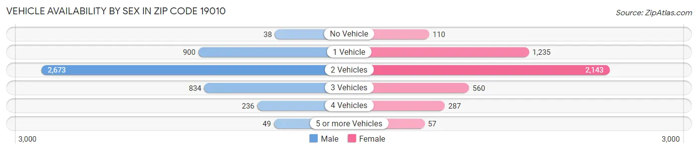 Vehicle Availability by Sex in Zip Code 19010