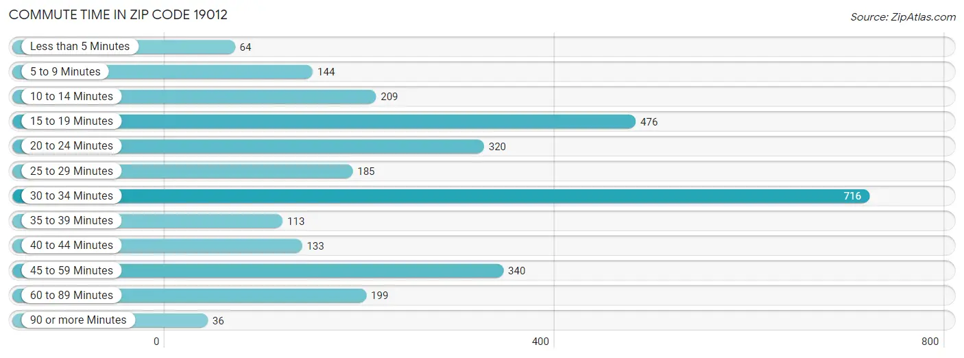 Commute Time in Zip Code 19012