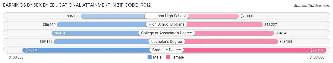 Earnings by Sex by Educational Attainment in Zip Code 19012