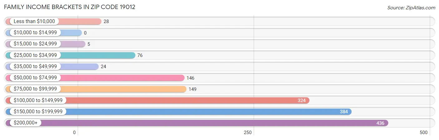 Family Income Brackets in Zip Code 19012