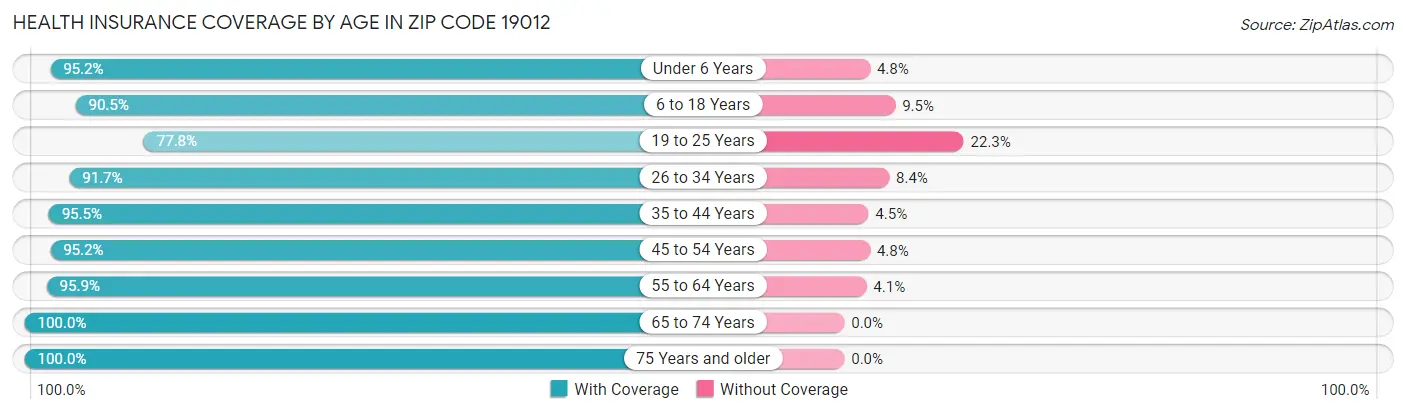 Health Insurance Coverage by Age in Zip Code 19012