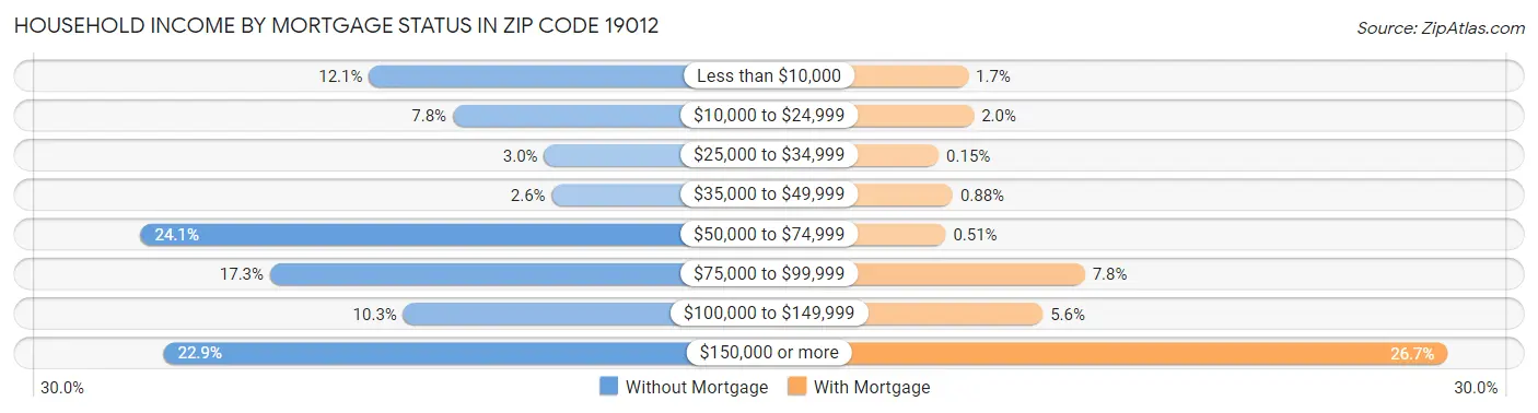 Household Income by Mortgage Status in Zip Code 19012