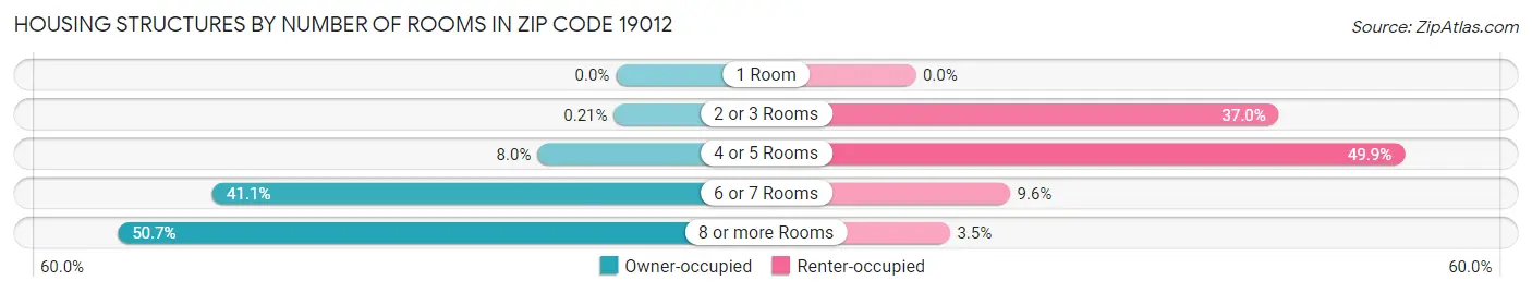Housing Structures by Number of Rooms in Zip Code 19012