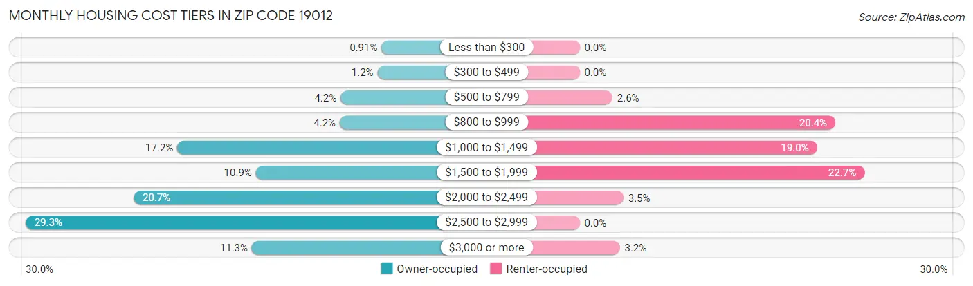 Monthly Housing Cost Tiers in Zip Code 19012