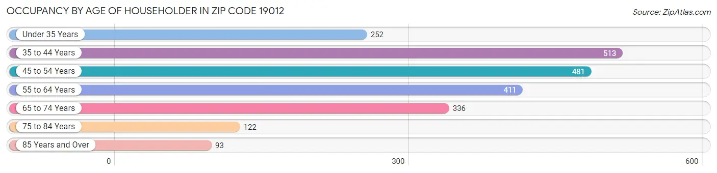 Occupancy by Age of Householder in Zip Code 19012