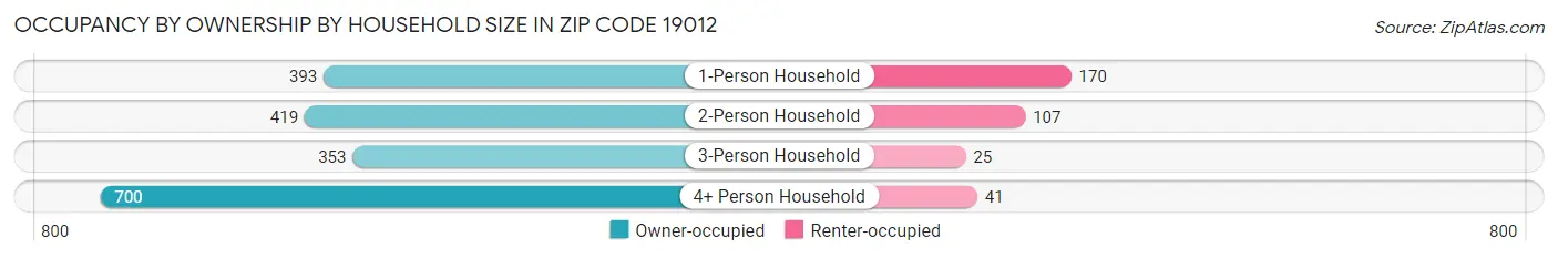 Occupancy by Ownership by Household Size in Zip Code 19012
