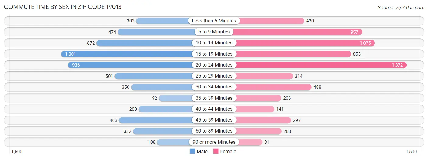 Commute Time by Sex in Zip Code 19013