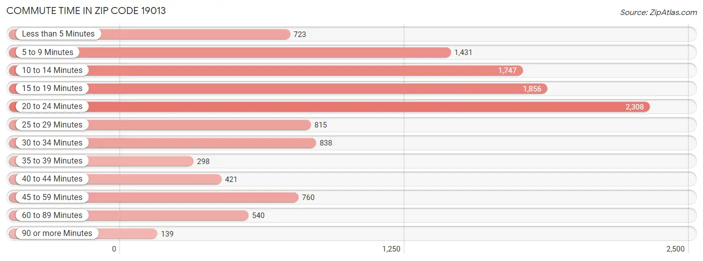 Commute Time in Zip Code 19013