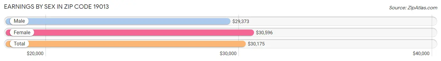 Earnings by Sex in Zip Code 19013