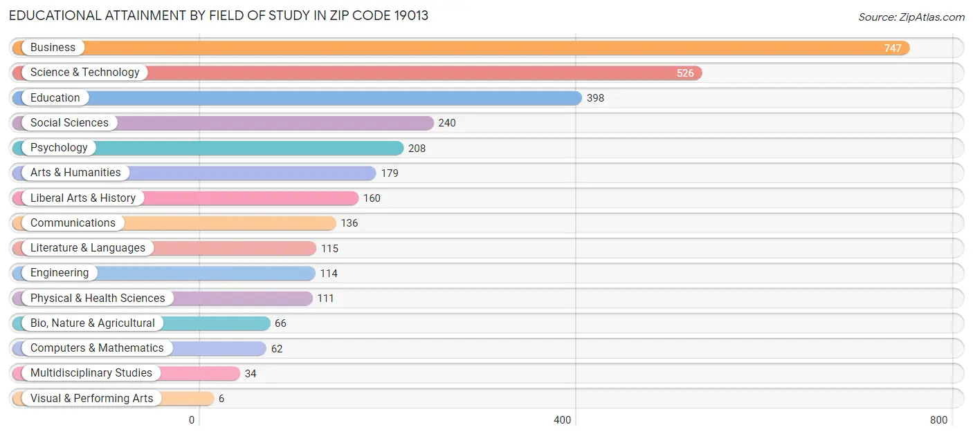 Educational Attainment by Field of Study in Zip Code 19013