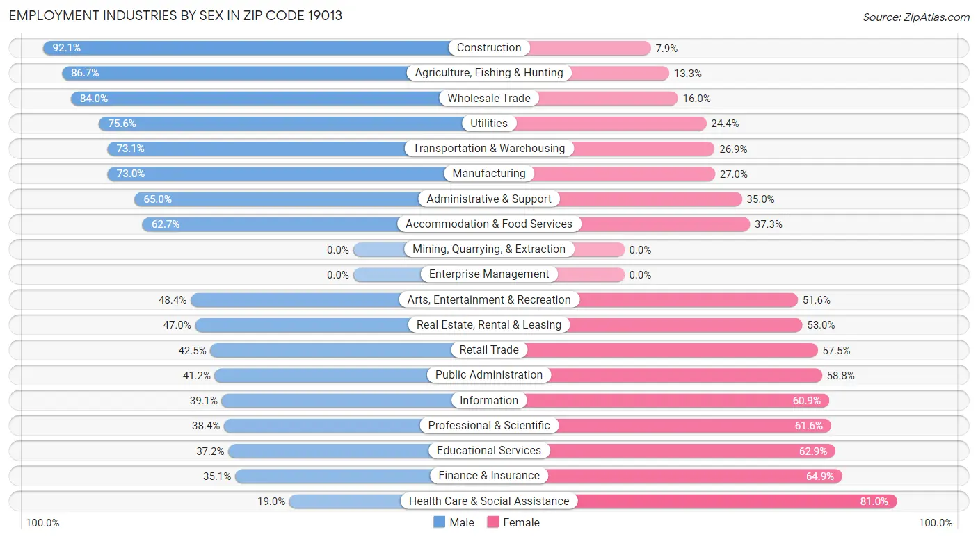 Employment Industries by Sex in Zip Code 19013