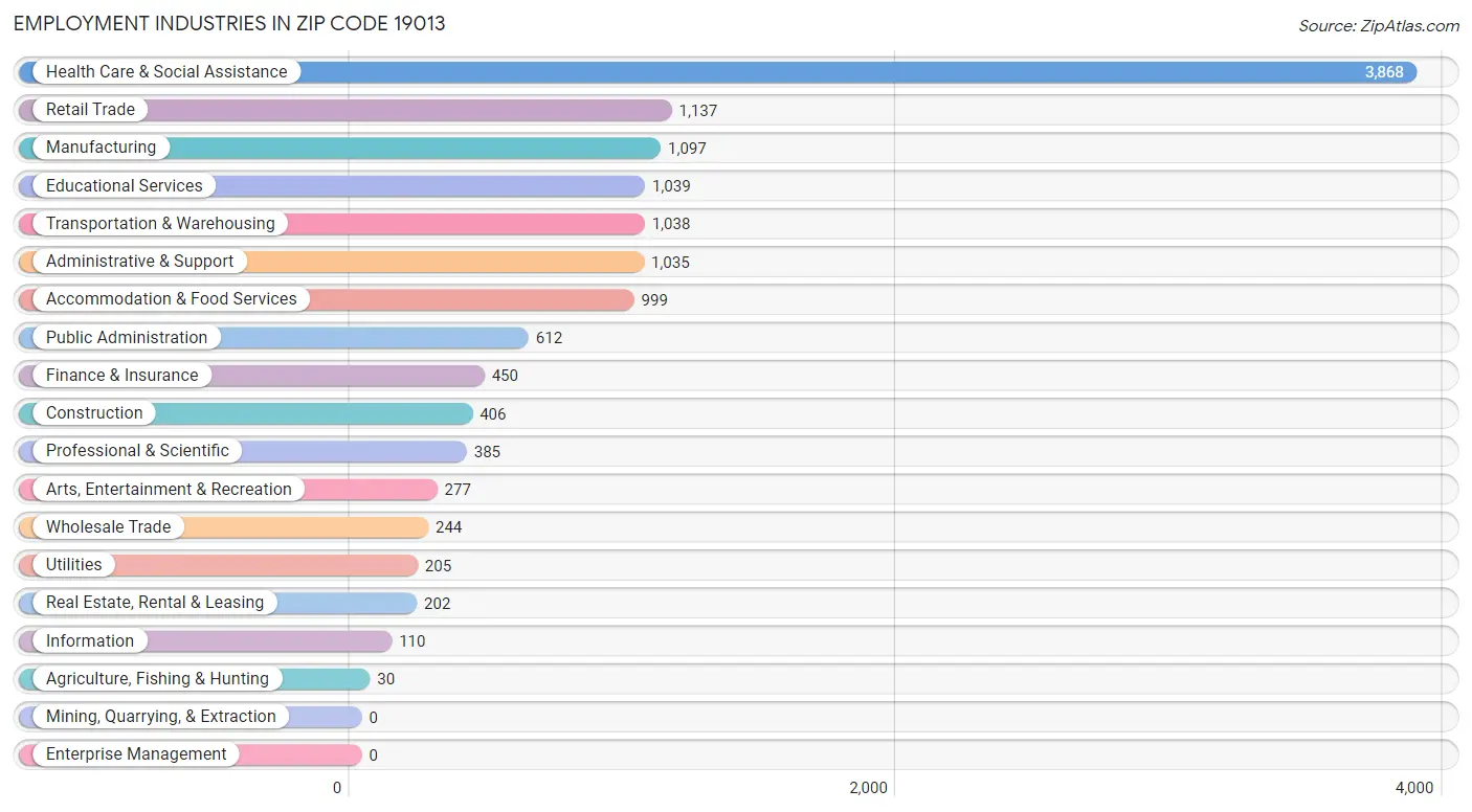 Employment Industries in Zip Code 19013