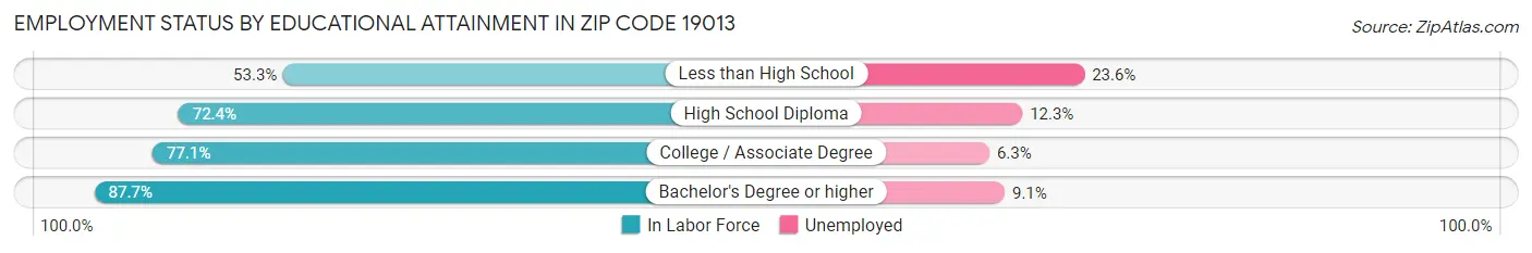 Employment Status by Educational Attainment in Zip Code 19013