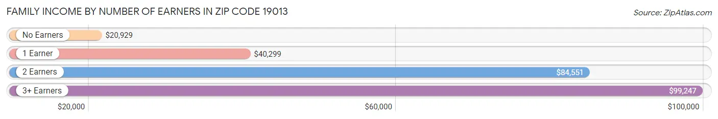 Family Income by Number of Earners in Zip Code 19013