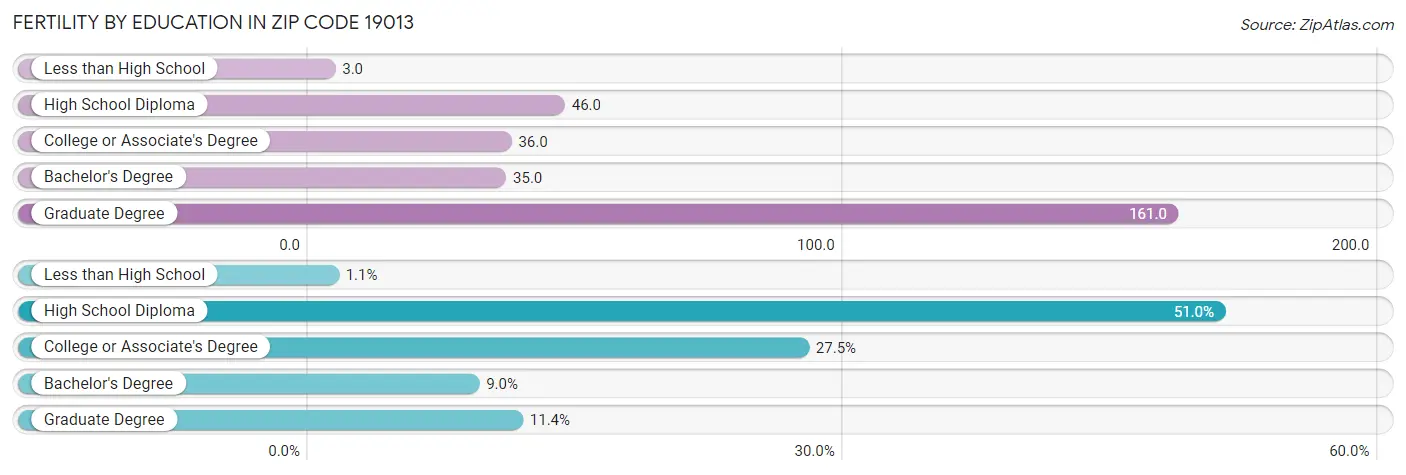 Female Fertility by Education Attainment in Zip Code 19013