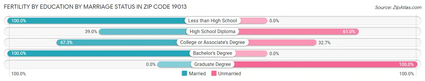 Female Fertility by Education by Marriage Status in Zip Code 19013