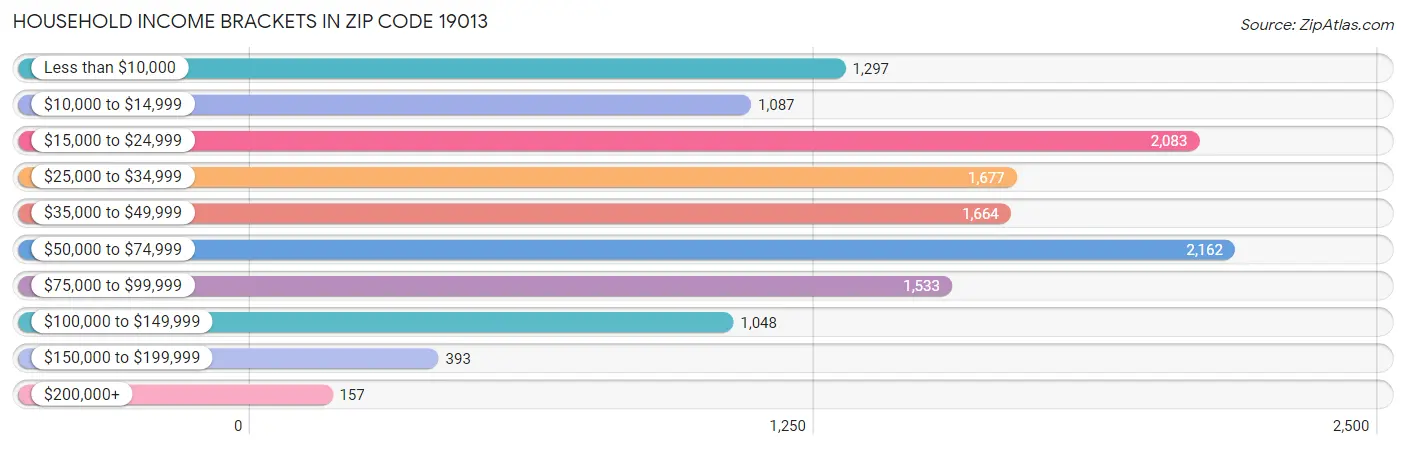 Household Income Brackets in Zip Code 19013