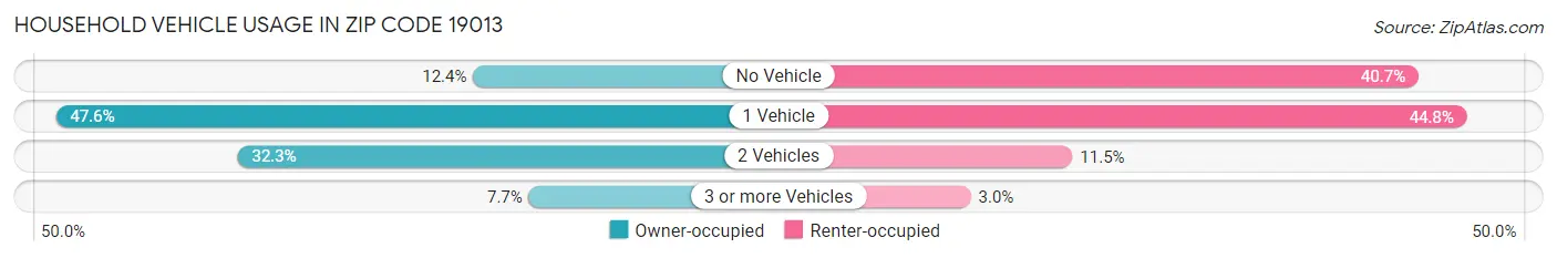 Household Vehicle Usage in Zip Code 19013