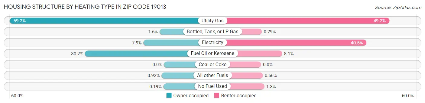 Housing Structure by Heating Type in Zip Code 19013