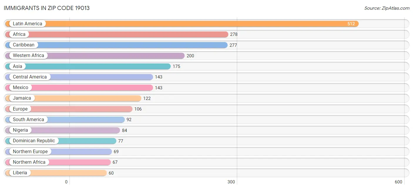 Immigrants in Zip Code 19013