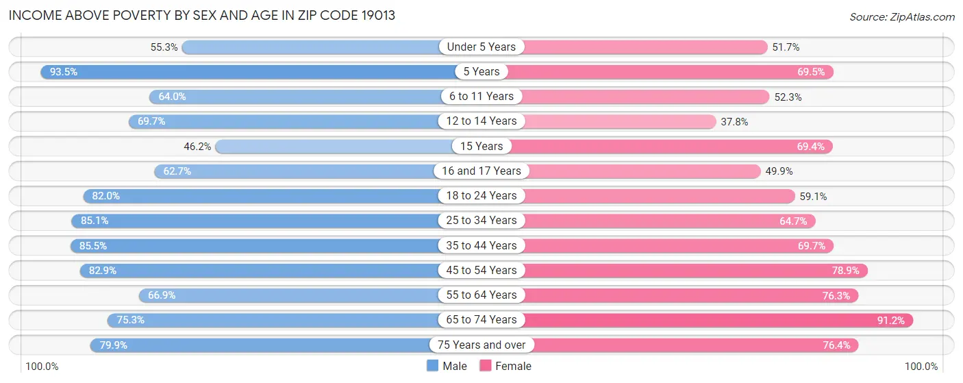 Income Above Poverty by Sex and Age in Zip Code 19013