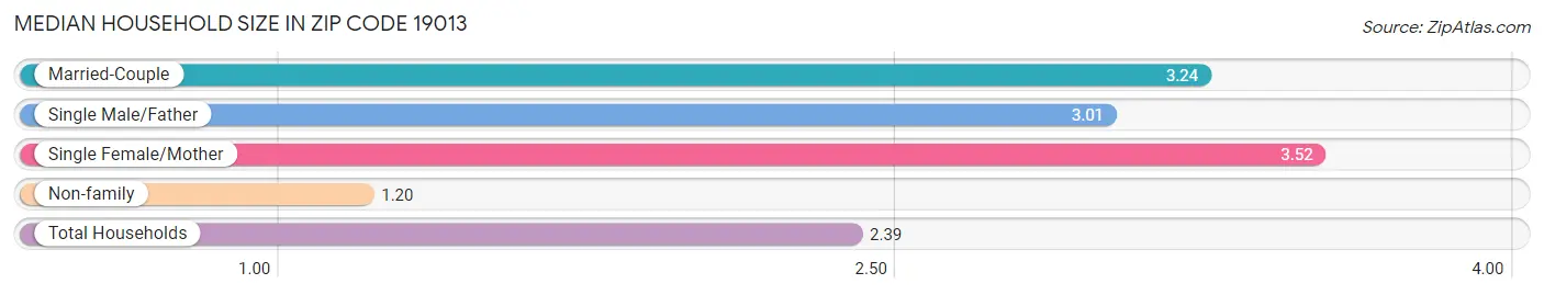 Median Household Size in Zip Code 19013